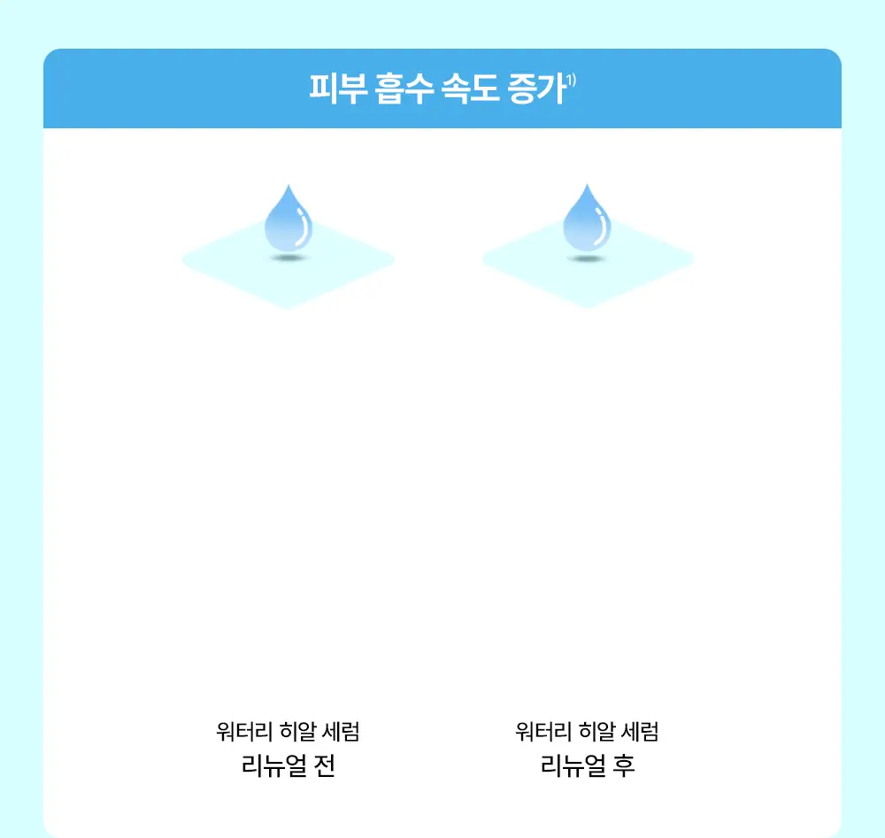 [리뉴얼/속수분쏙] 리얼베리어 워터리 히알 세럼 50ml 기획 (+20ml) 상세페이지 15